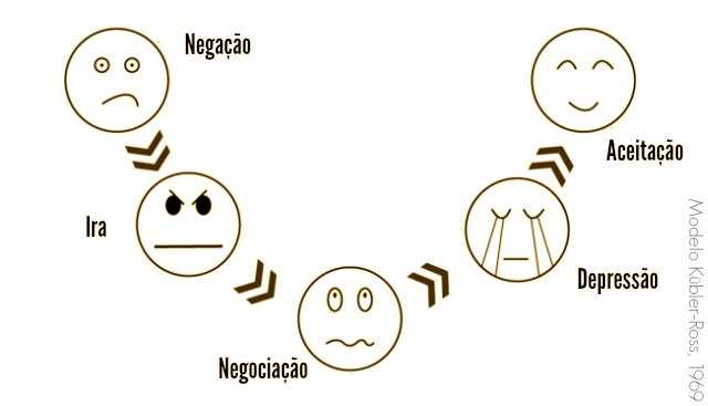 Fase 4: Sentimentos de culpa e baixa autoestima