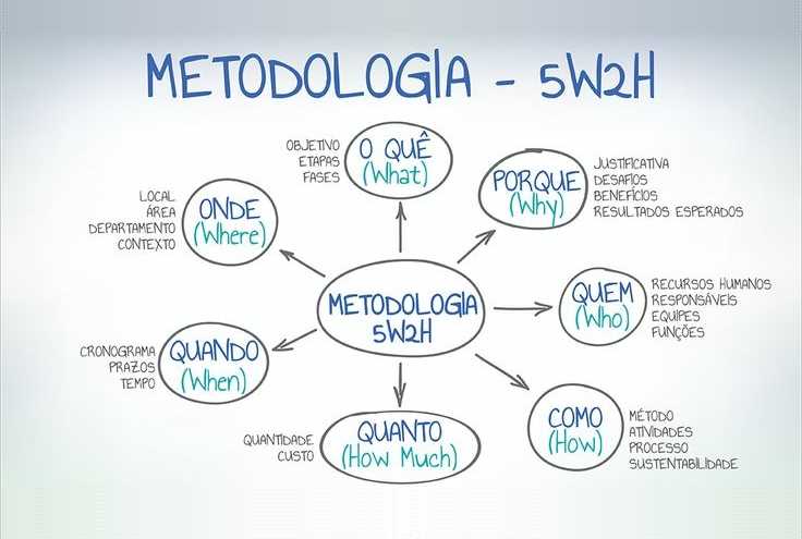 7. Monitorar e avaliar os resultados