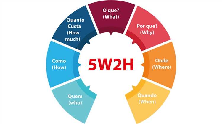 Como utilizar a metodologia 5W2H?