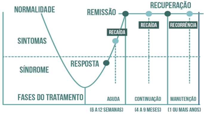 Fases da depressão