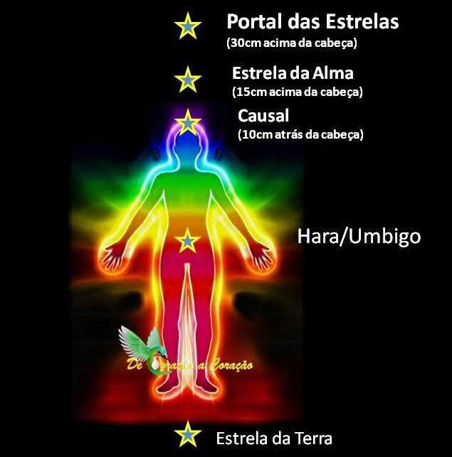 Exercícios e práticas para estimular os chakras da alma