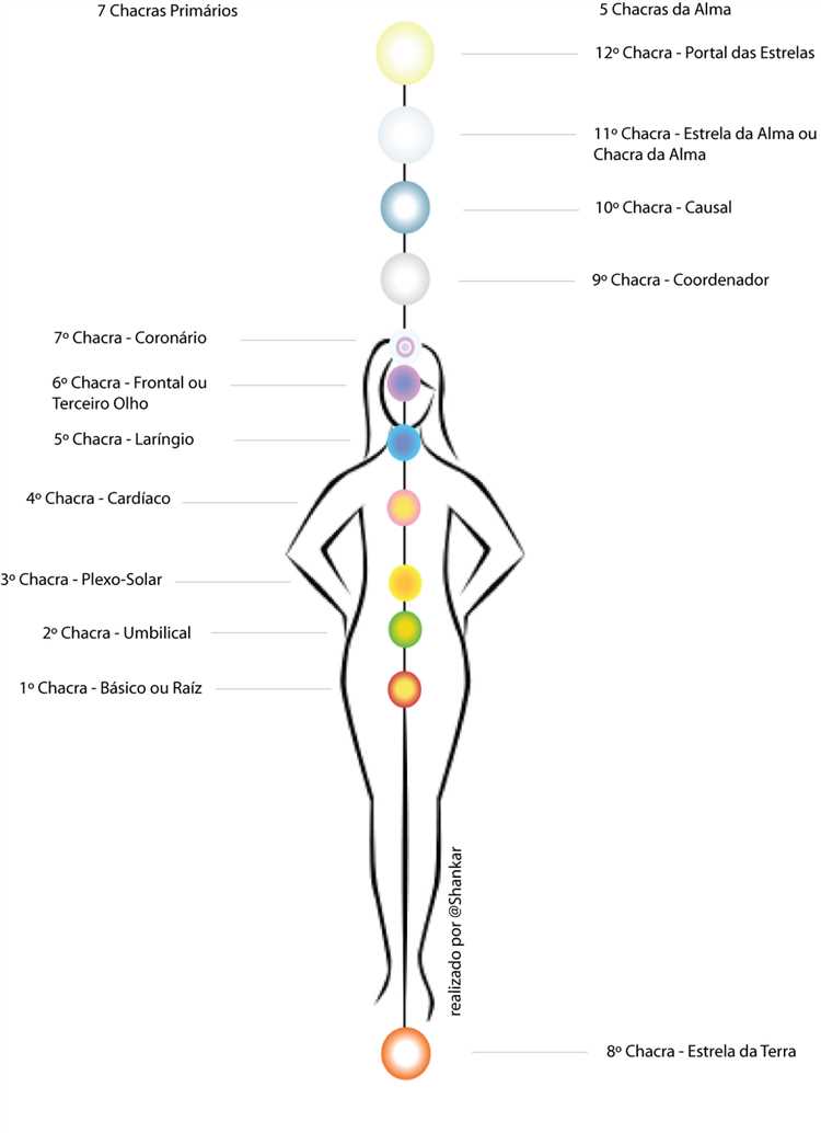 O que é chakras da alma?