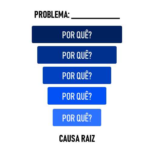 1. Identifique o problema: