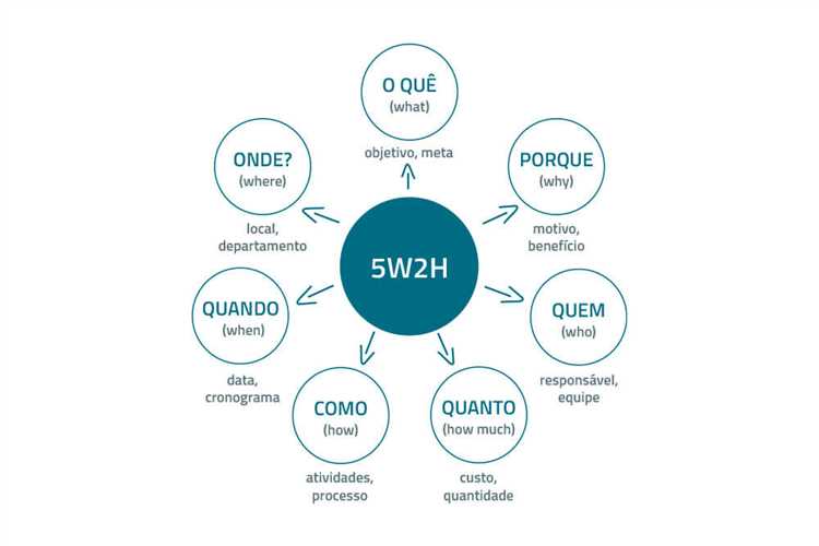 O que é o Sistema 5W2H?