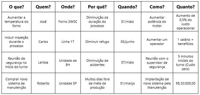 Exemplos de uso do Sistema 5W2H em diferentes setores