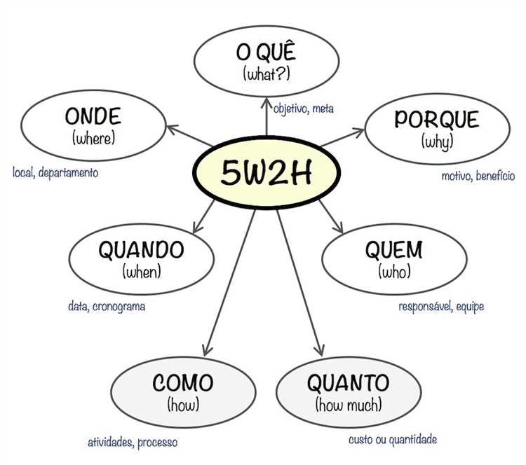 O que é o Sistema 5W2H?