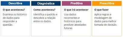 O que é uma análise prescritiva?