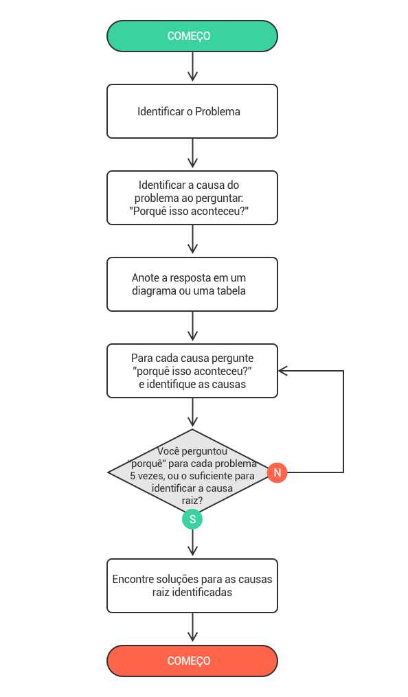 Como identificar uma causa potencial