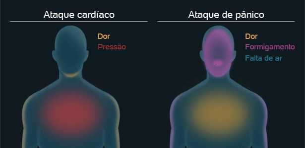 Ligação entre ansiedade e dor persistente