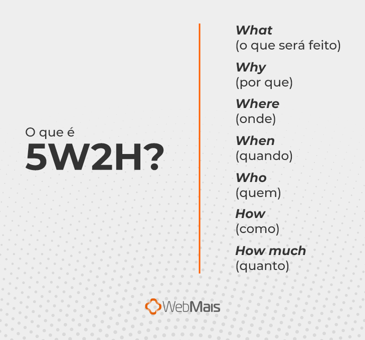 Porque o nome 5W2H?