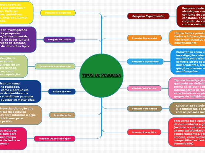 Quais são os 7 tipos de pesquisa?