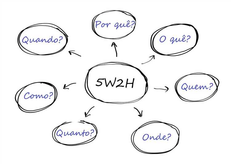 O que é o Método 5W2H?