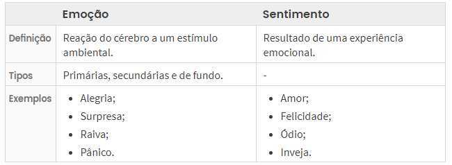 Sentimento e emoção: definições e características