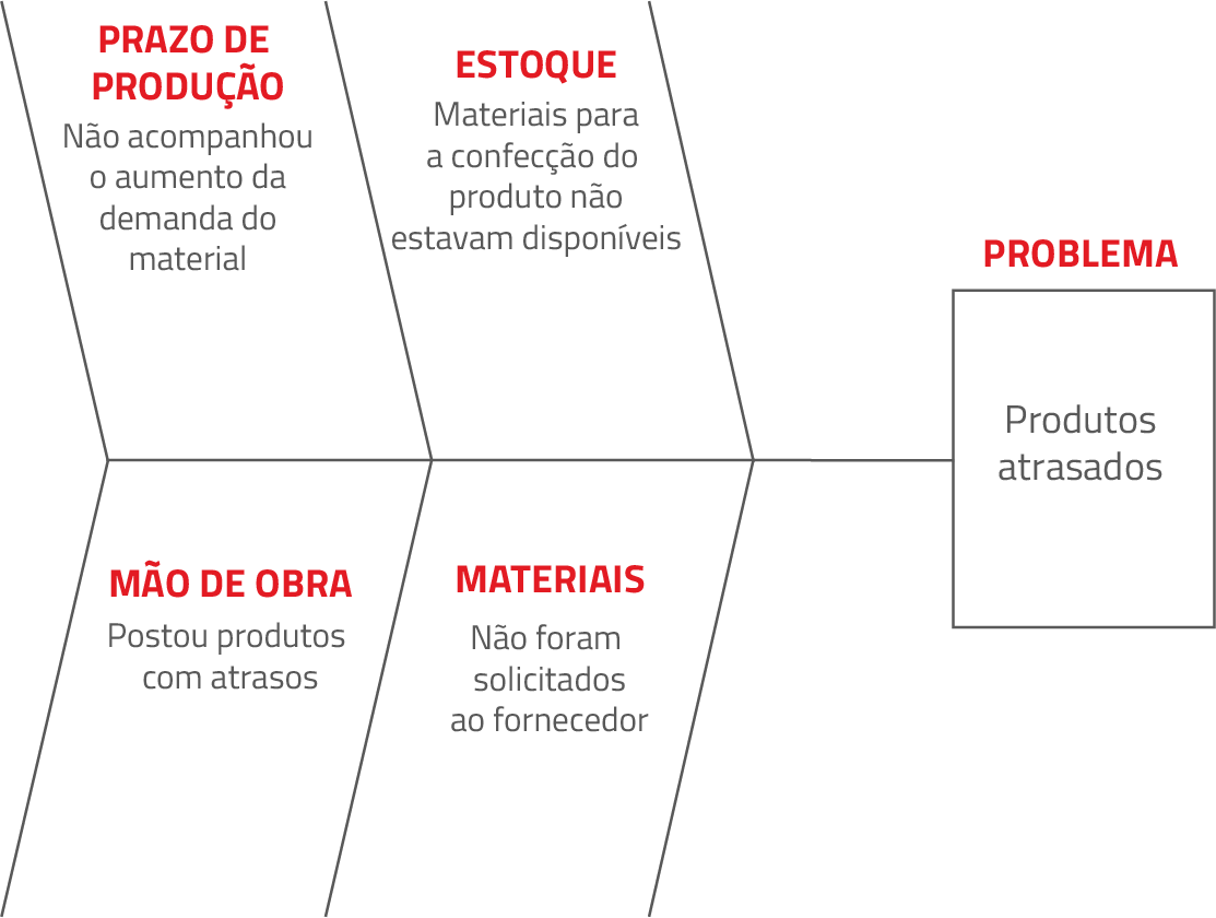 4. Identificação das causas raiz