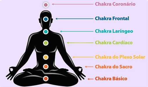 Qual é o chakra da espiritualidade?