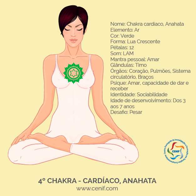 Qual é o chakra do amor?