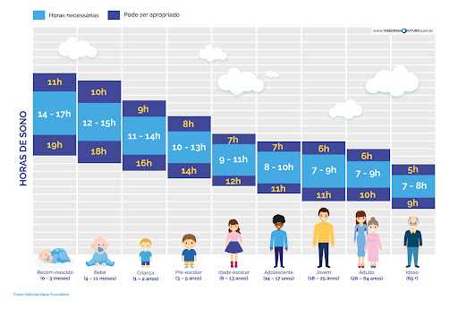 Recomendações sobre a quantidade de sono