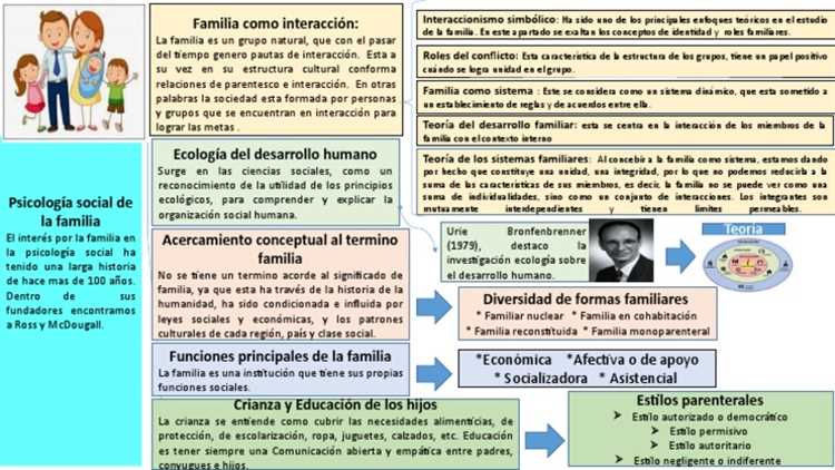 ¿Qué es la familia según la psicología?